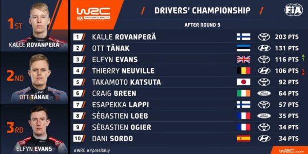 WRC 2022 - klasyfikacja generalna