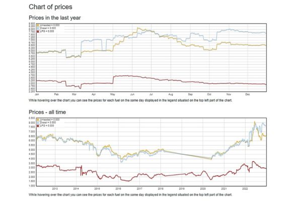 Ceny paliwa w ostatnich latach