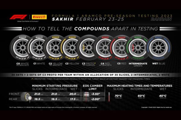 Przedsezonowe testy F1 2023 - dostępne ogumienie